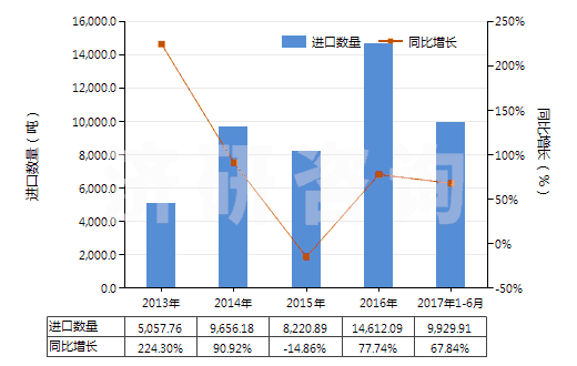 2013-2017年6月中國其他鉬礦砂及其精礦(HS26139000)進口量及增速統(tǒng)計